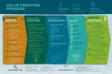 Value creation process